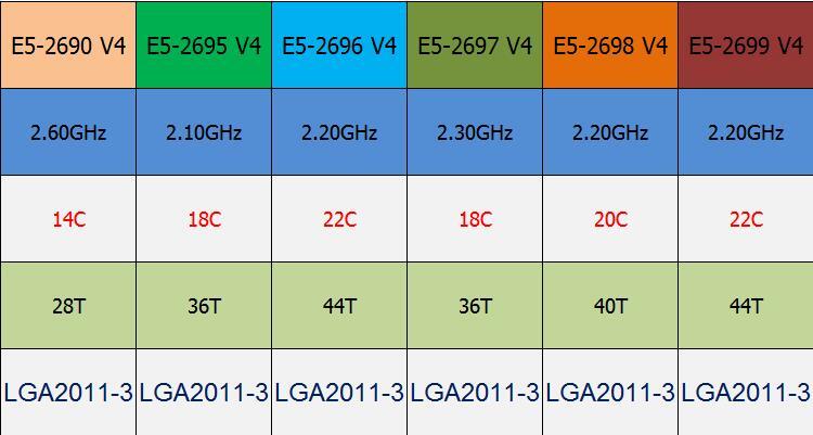 Intel E5-2690 V4 E5-2695 V4 E5-2696 V4 E5-2697 V4 E5-2698 V4 E5-2699 V4 CPU LOT