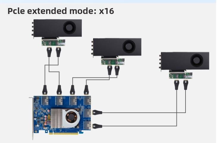 PEX88096 PLX88096 Expansion Card PCIe 4.0 x16 + 3*SFF-8654 X16 TO Graphics Card